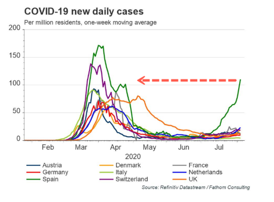Watch out Spanish equities 