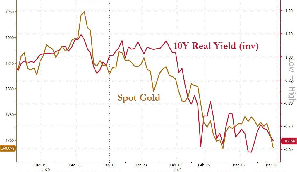 US 10 Year real yields (inverted) vs. Gold