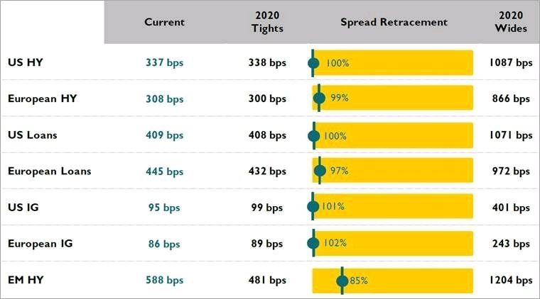 credit Spreads table - they have come all the way back