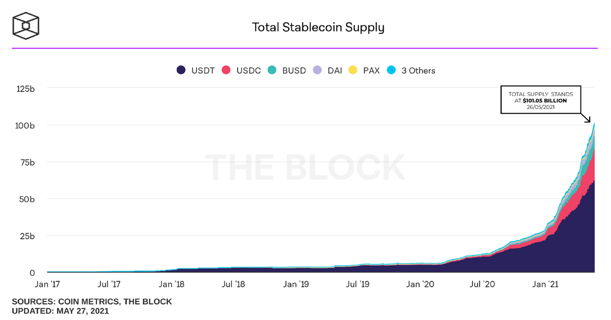 stablecoins market cap supply