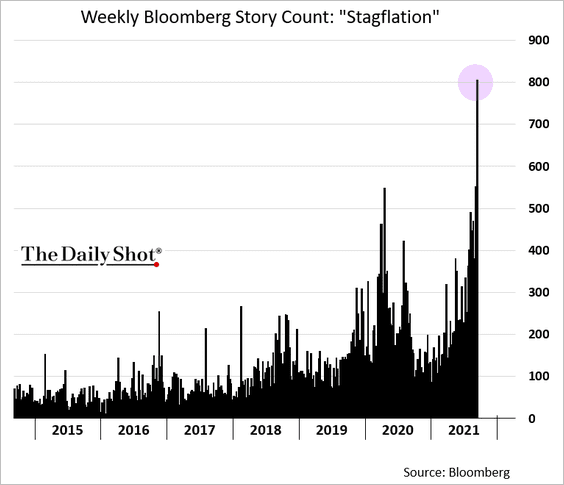Mentions of 'Stagflation' in Bloomberg news are rising faster than prices