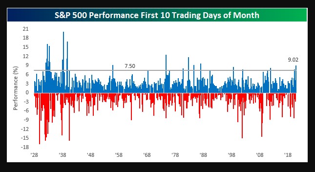 S&P 500 performance first 10 trading days of a month 