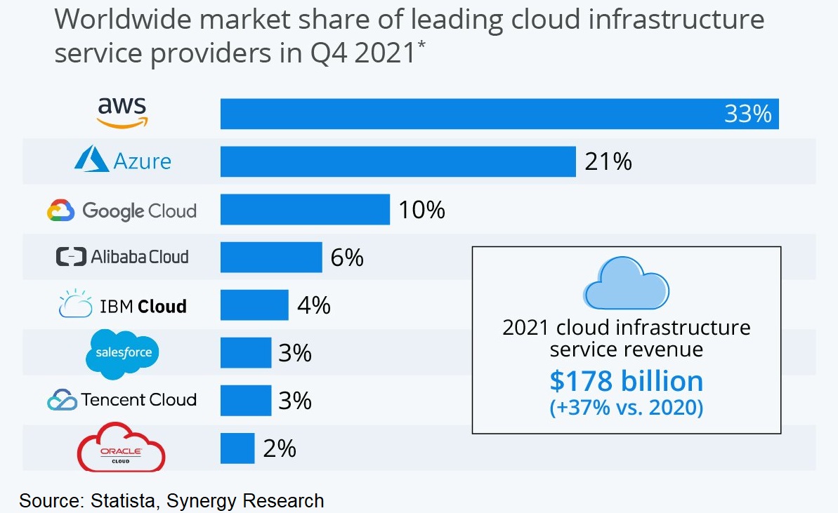 statista idea cloud