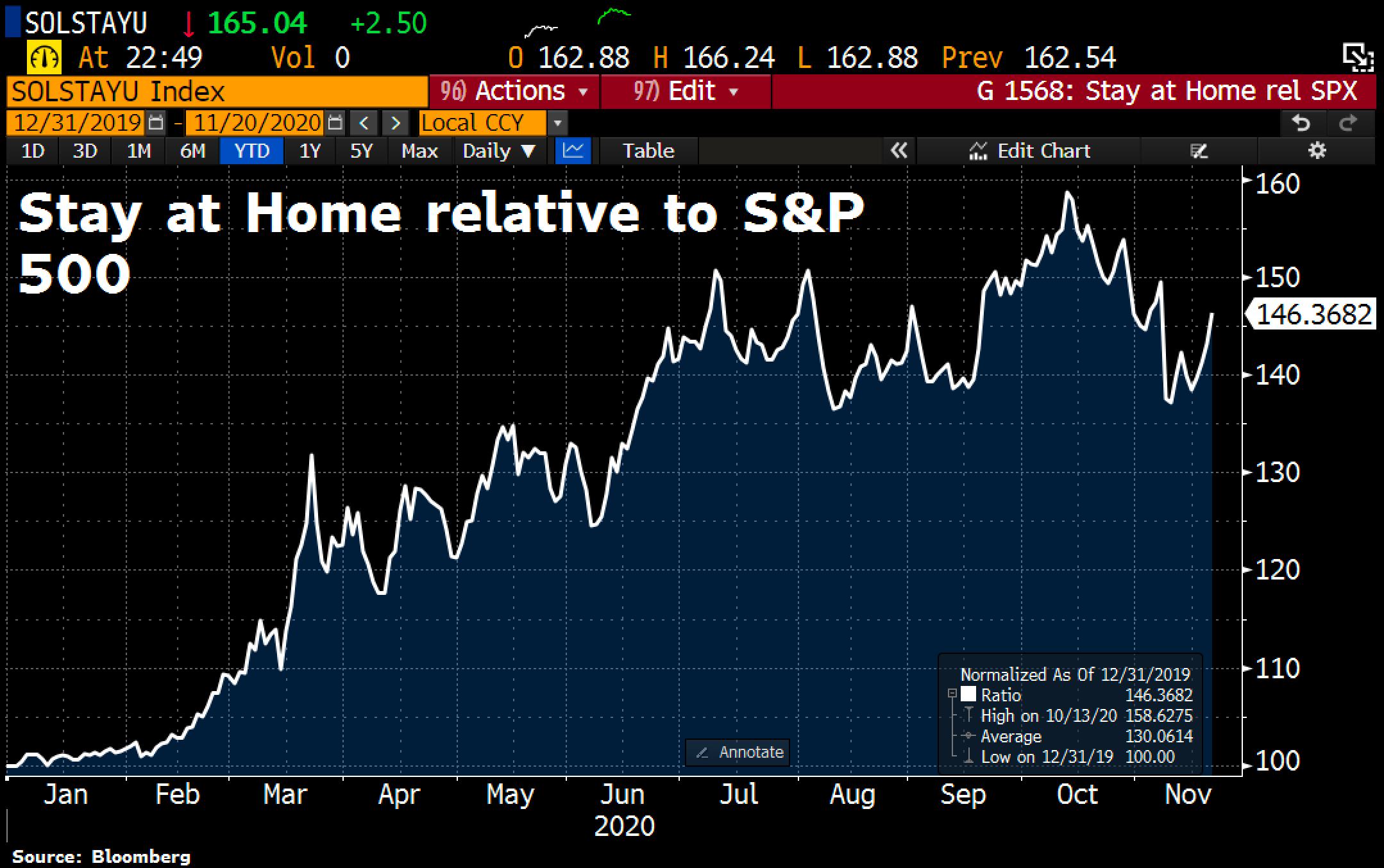 Stay at Home stocks vs. S&P 500 