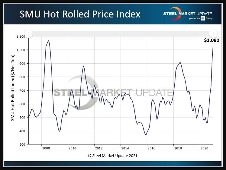 The benchmark price for hot-rolled steel reached a new record high of $1,080/ton last month