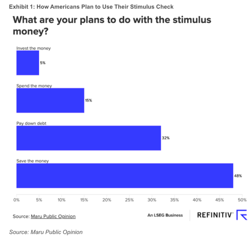 $75k income cap meant not many stimmy checks went into the market
