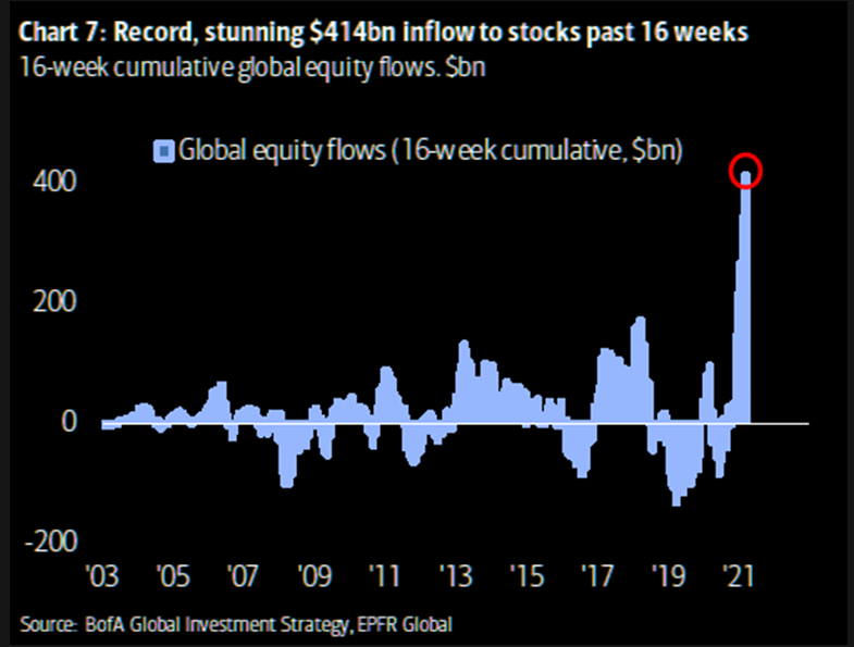 Equity inflows for past quarter blow the roof off 2 decades of data