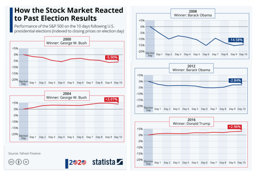 S&P 500 performance in the 10 days that follow U.S elections