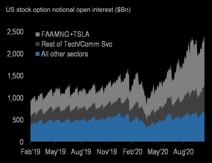 U.S stock options open interest 