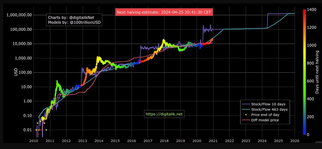 Stock-to-Flow Model for Bitcoin 