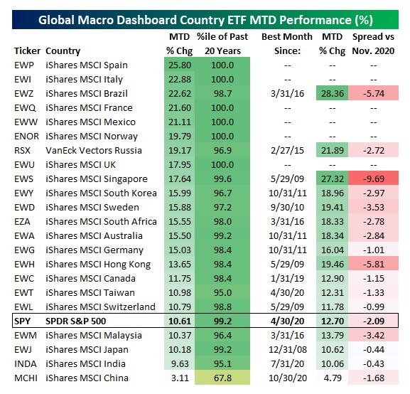 Country Equity ETFs performance Month-to-date (and how it compares vs. history) 