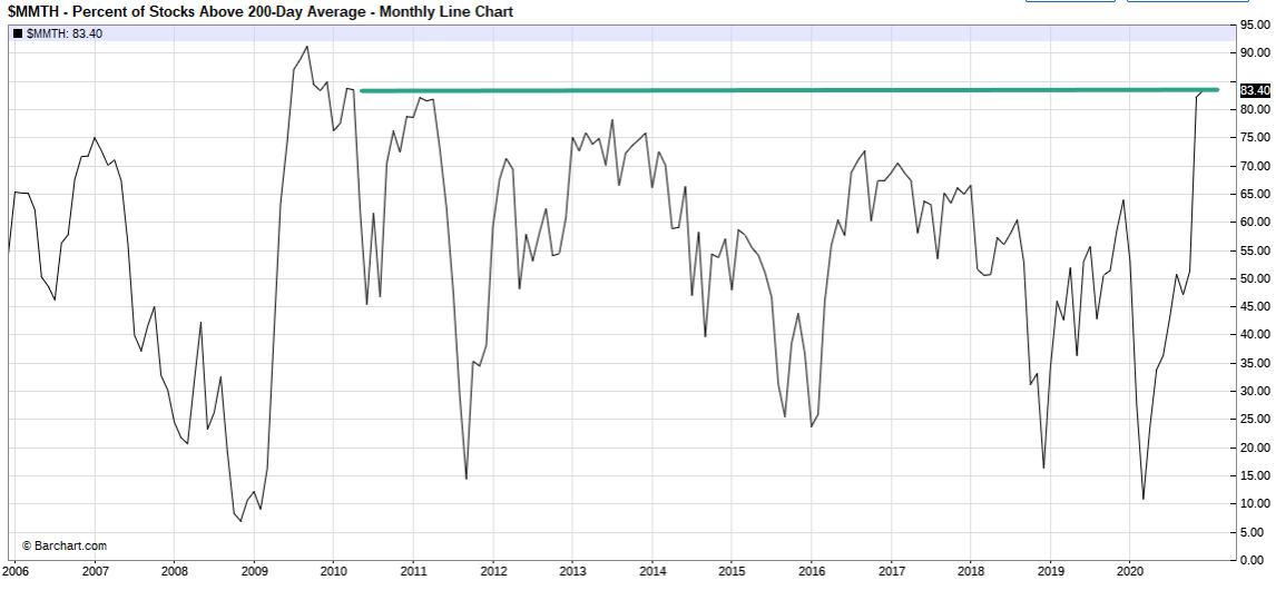The % of US stocks above their 200 day moving average is at a decade-high