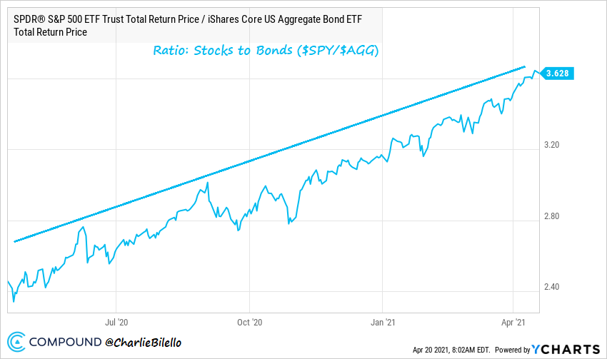 S&P 500 Total return ETF / iShares US Global Aggregate Bond ETF 