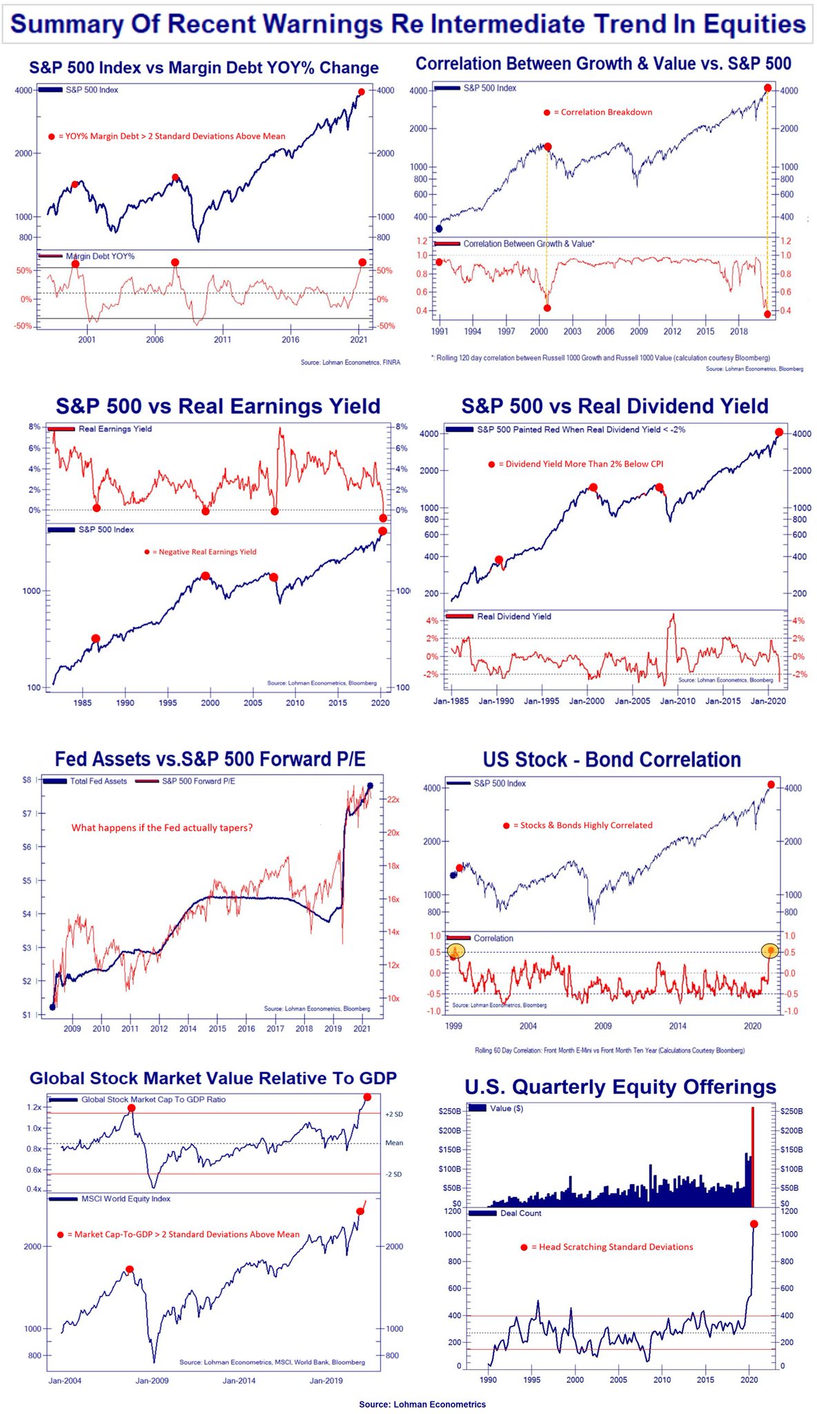 A recap of some of the warnings from the equity market