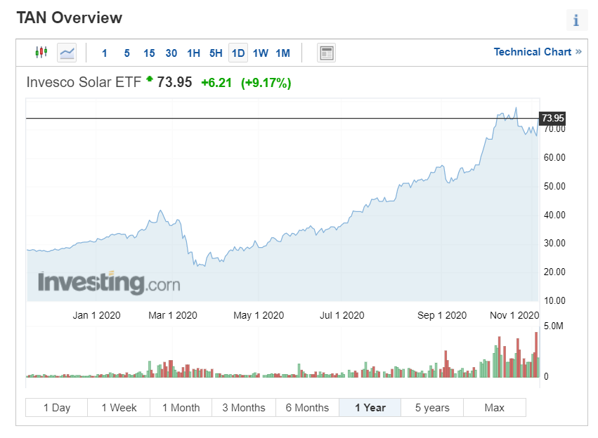 TAN ETF chart 