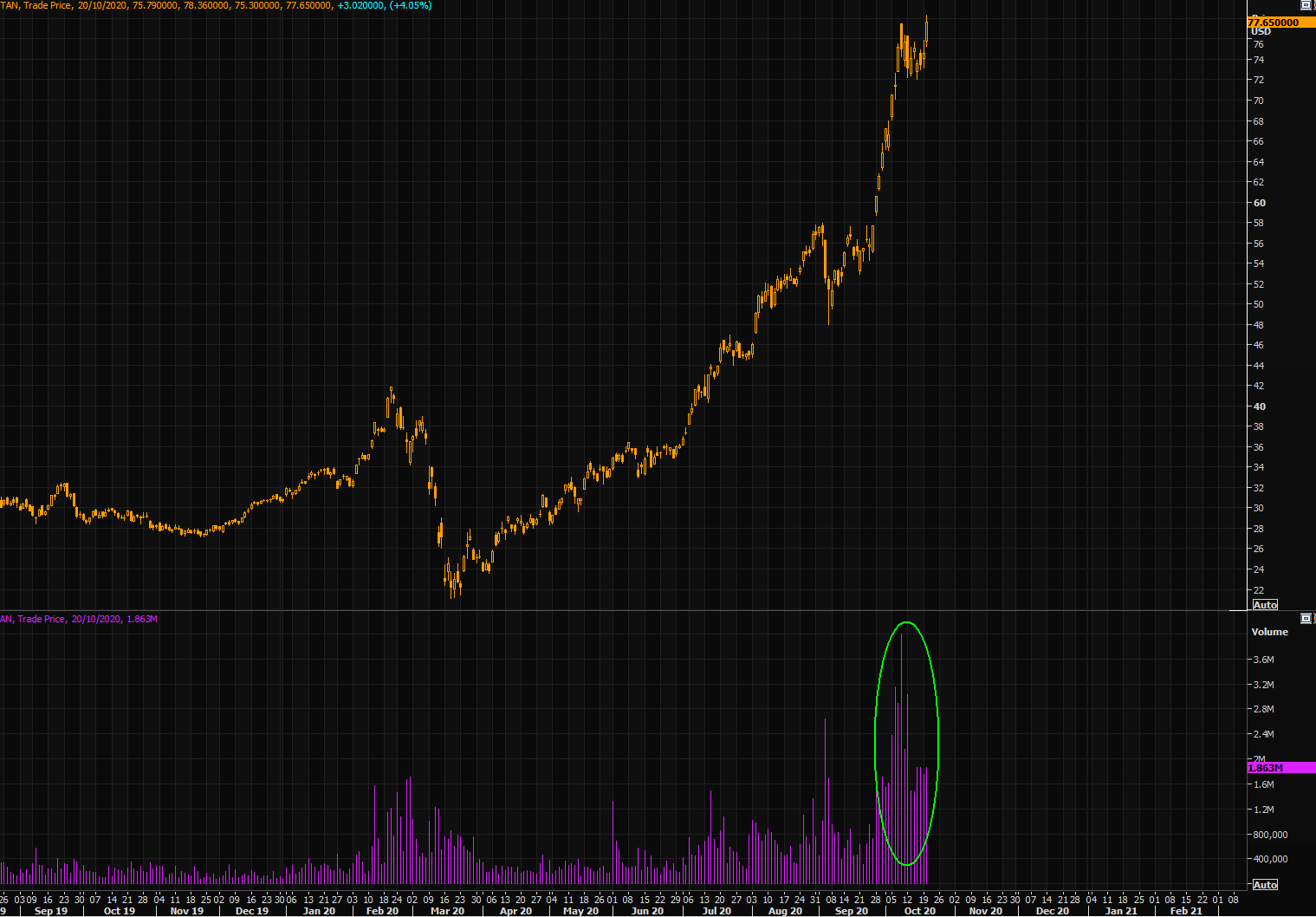 TAN ETF price and volume 