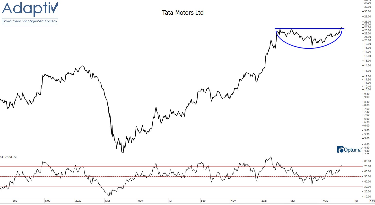 Tata Motors (owner of Jaguar Landrover) stock is breaking out