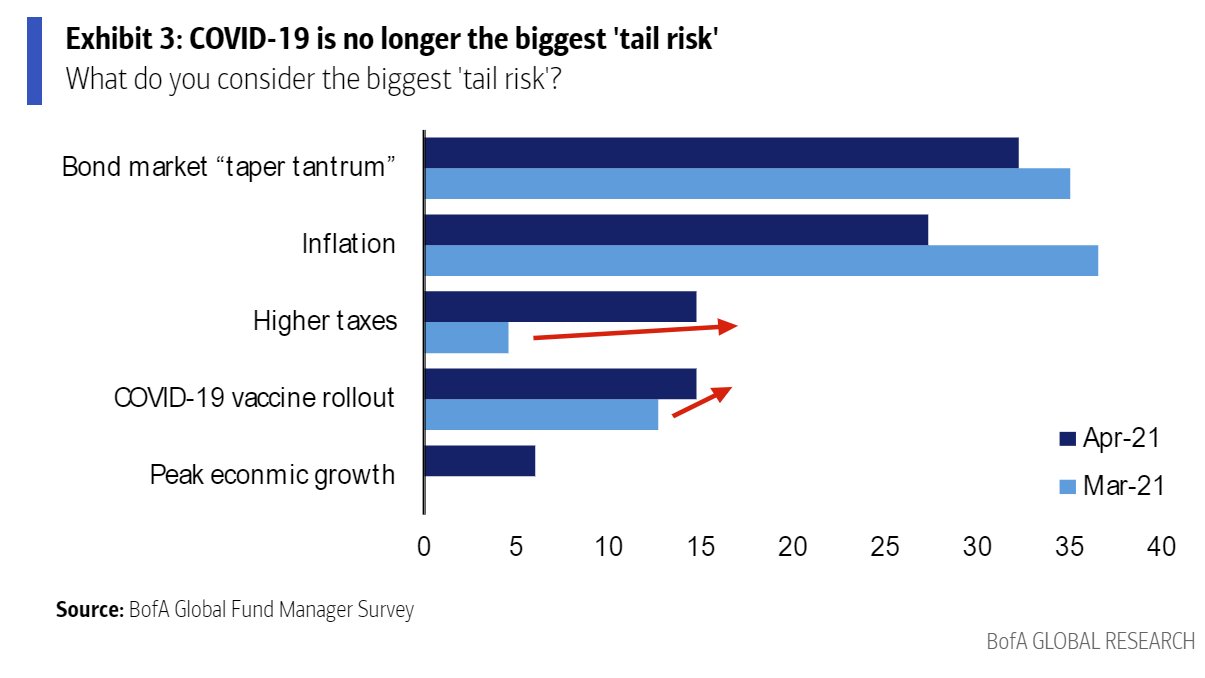 Taxes becomes one of the biggest market tail risks in BofA survey