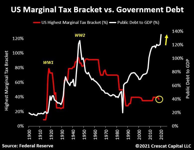 US Marginal Tax rate vs. Government Debt 