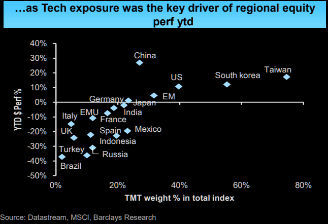 Year-to-date performance of selected countries vs. their TMT (Telecoms Media Technology) weight in the index 