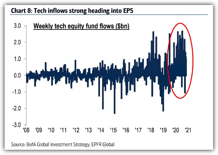 Weekly Tech Fund inflows 