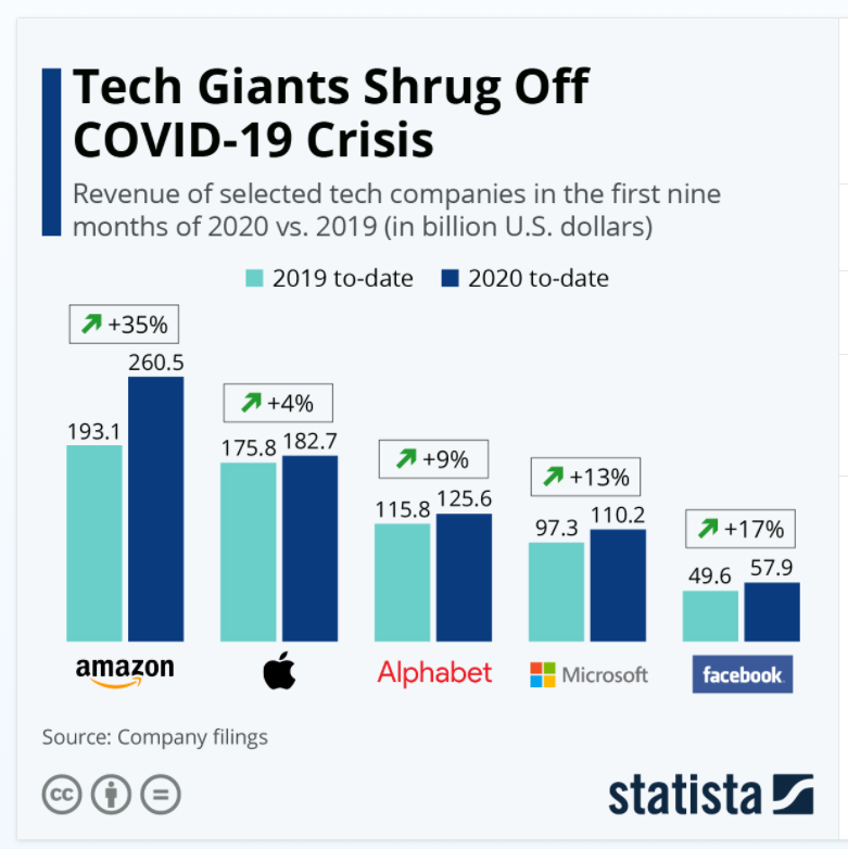 Tech companies revenues first 9 months 2020 vs. first 9 months 2019 