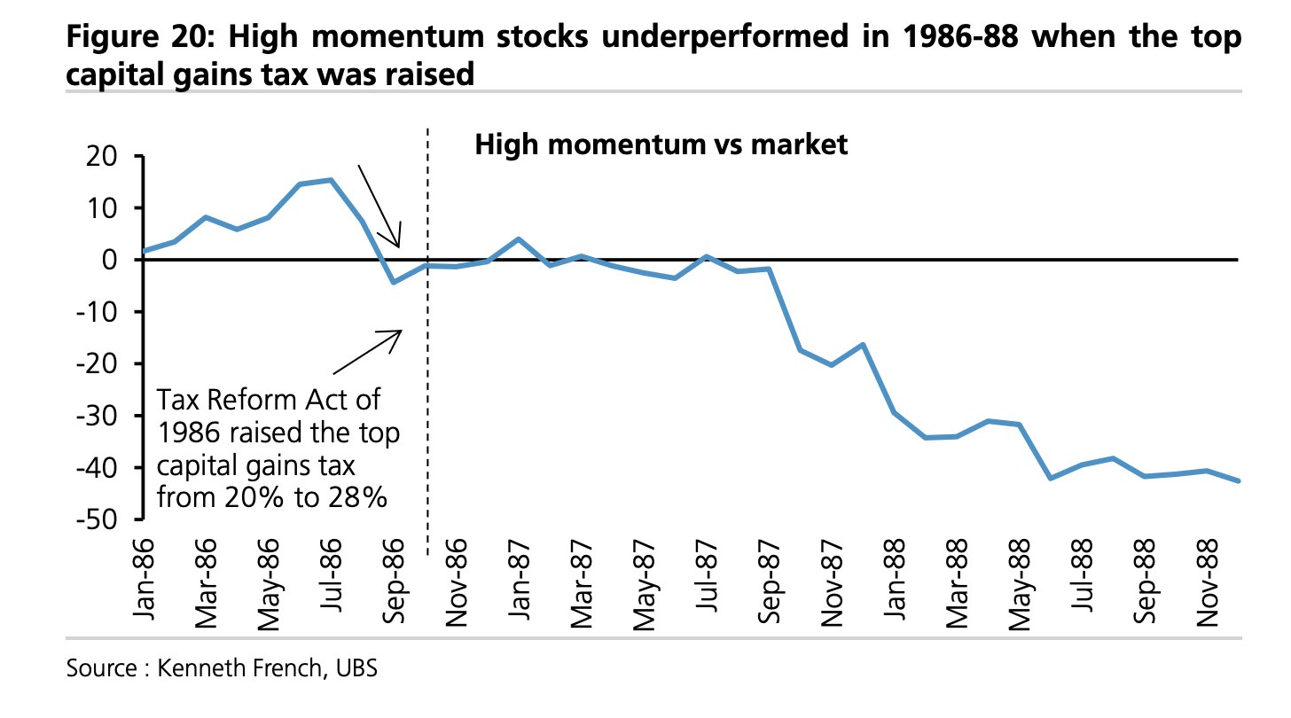 Will high momentum tech stocks be hardest hit by Capital Gains tax rise?