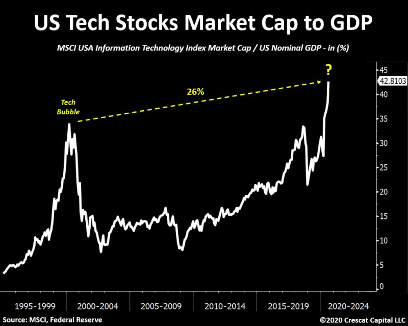 US Tech Stocks Market Cap to GDP 