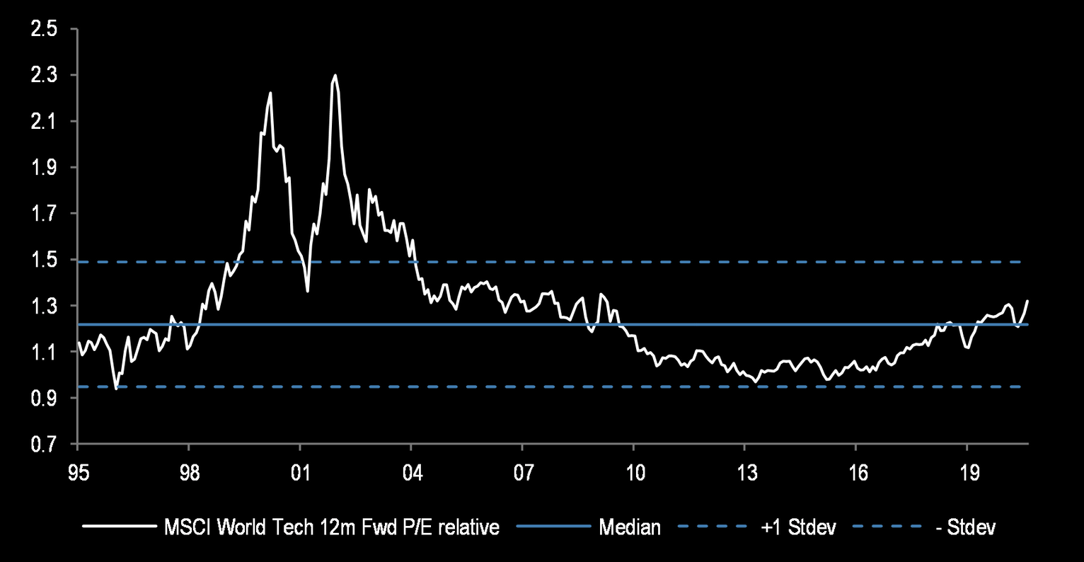 Tech valuation just above median 