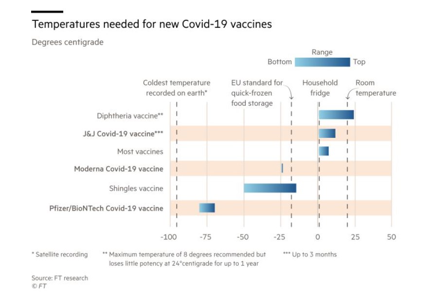 Temperatures needed for new Covid-19 vaccine 