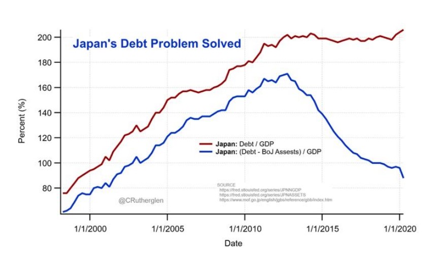 Japan debt to GDP and (Japan Debt - BoJ Assets) / GDP 