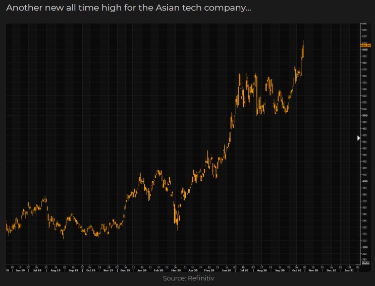 Tencent chart 