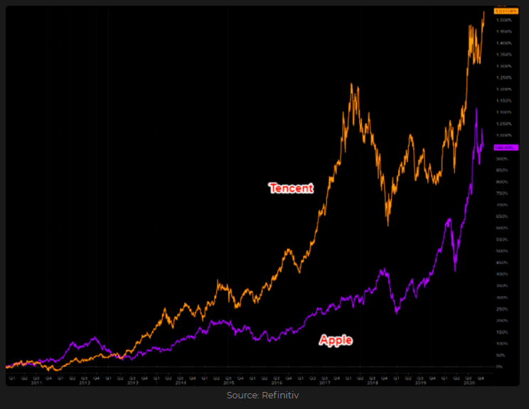 Tencent vs. Apple 