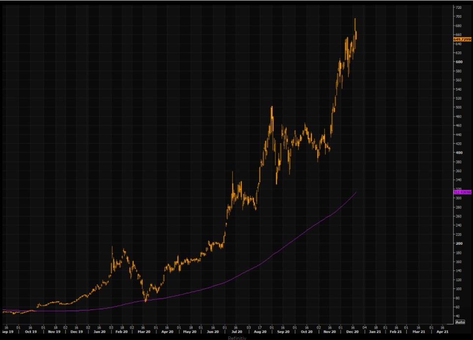 Tesla (TSLA) vs. 200d moving average 
