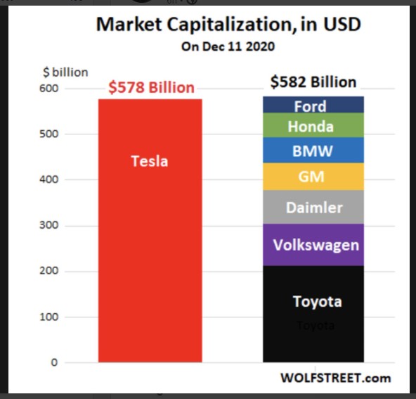 Tesla (TSLA) Market cap vs. other auto makers market cap