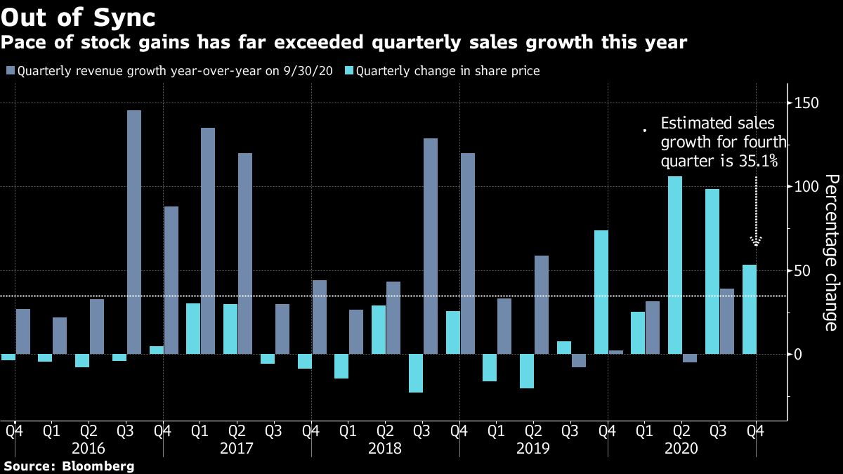 TSLA TESLA SHARE PRICE REVENUE MARGINS