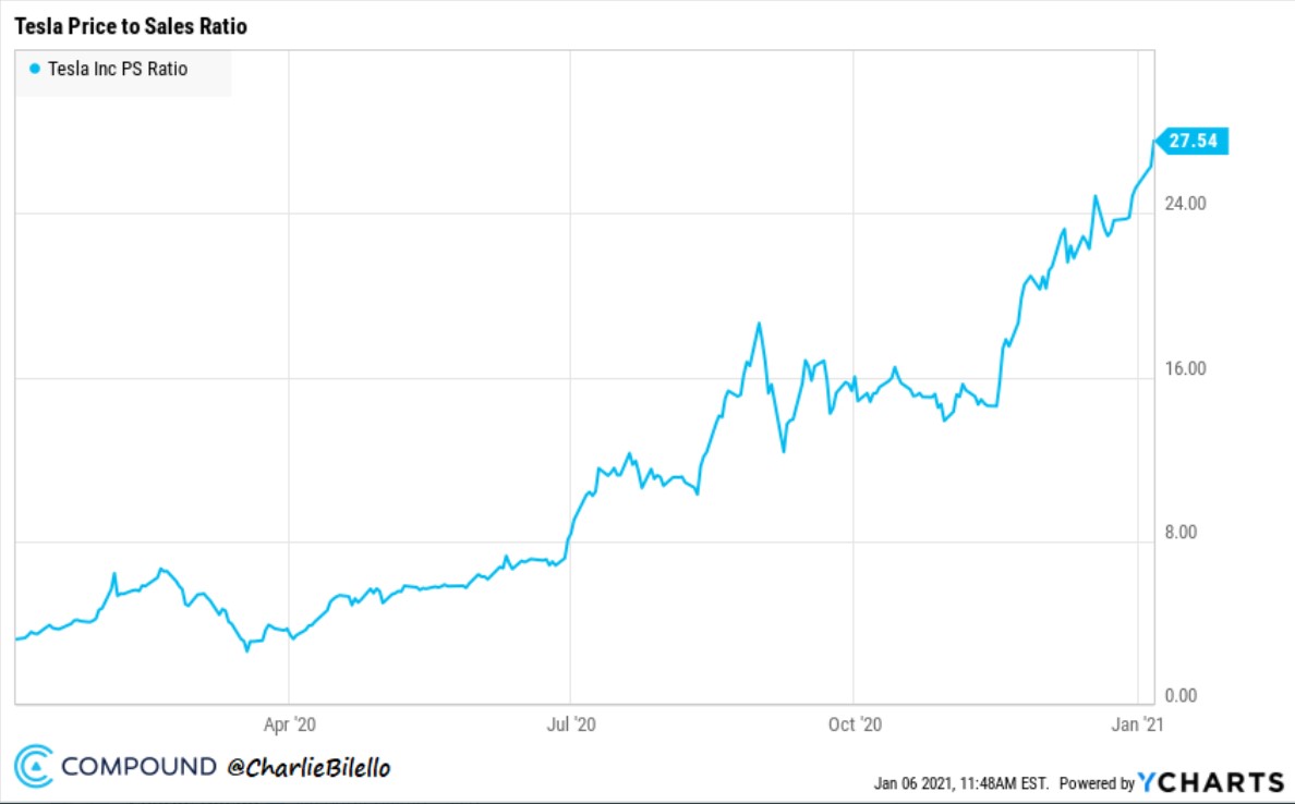 Tesla price to sales history 