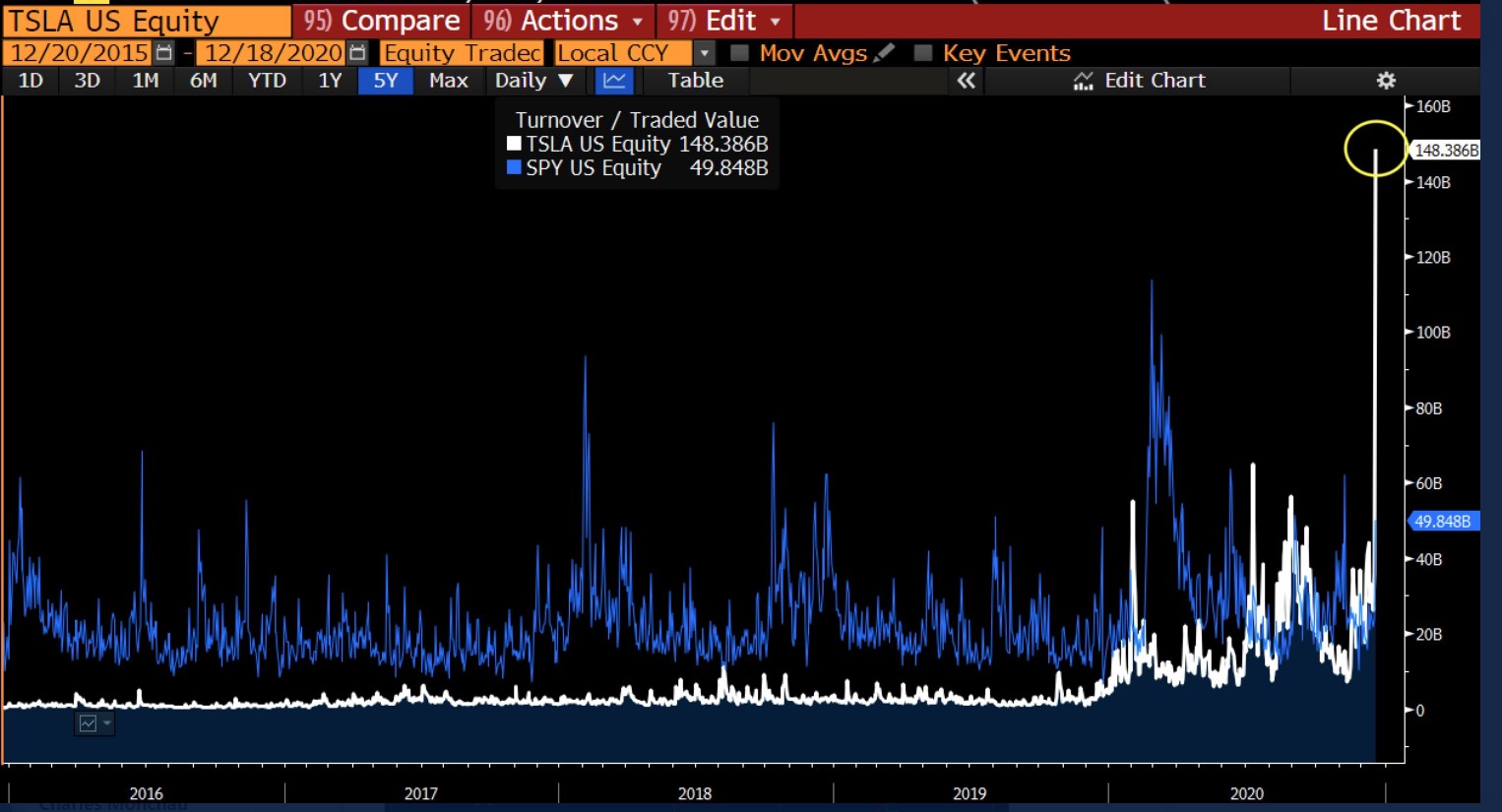 Tesla (TSLA) vs. SPDRs S&P 500 ETF (SPY) daily volume 