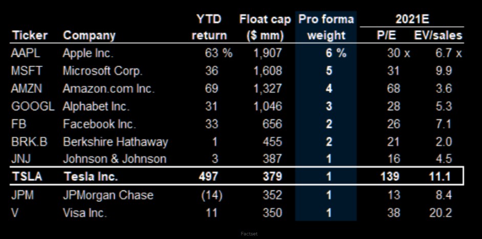 Top 10 S&P 500 constituents if Tesla would be added today