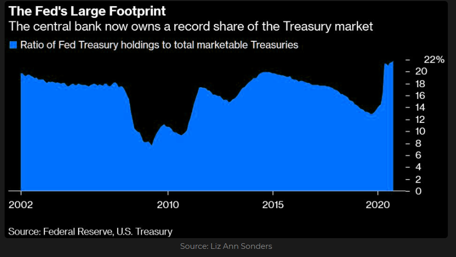 Ratio of Fed's Treasury holdings to total marketable securities 
