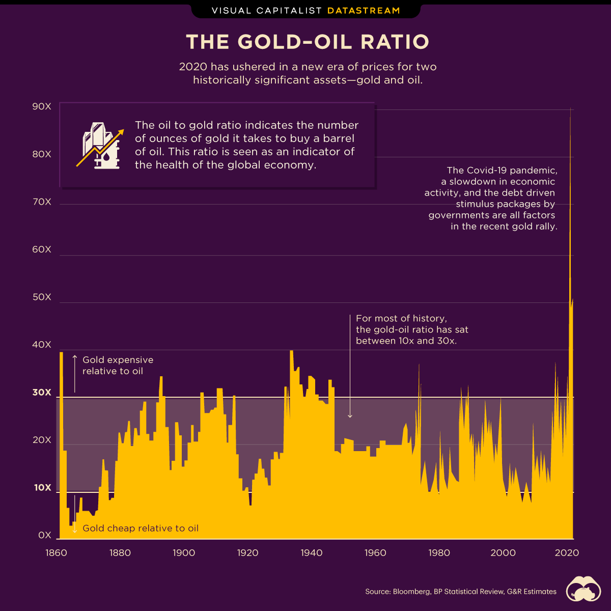 The Gold-to-Oil ratio. 