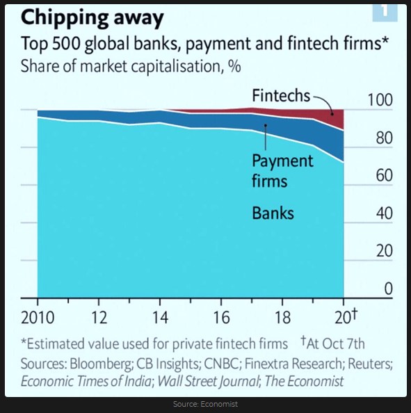 Share of market capitalisation in % global banks, payment and fintech firms (Top 500)
