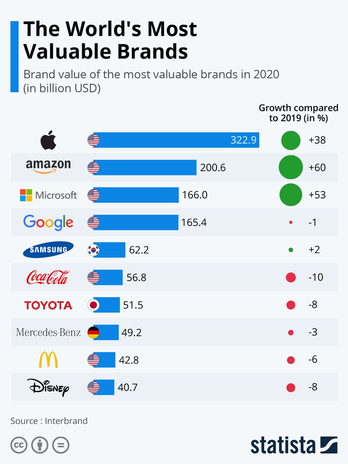 World's most valuable brands 2020 