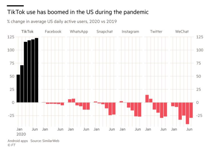 TikTok use during pandemic 