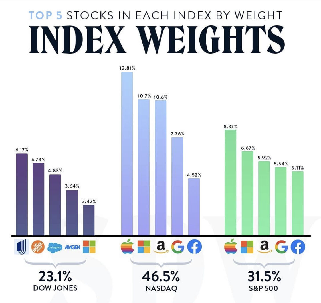 Top 5 U.S concentration in the main equity indices 