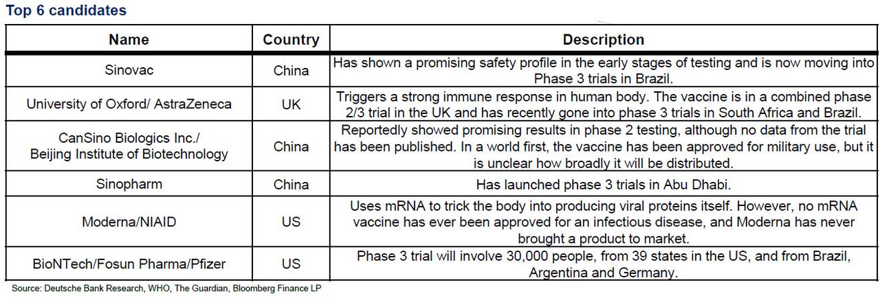 Covid vaccines candidates 