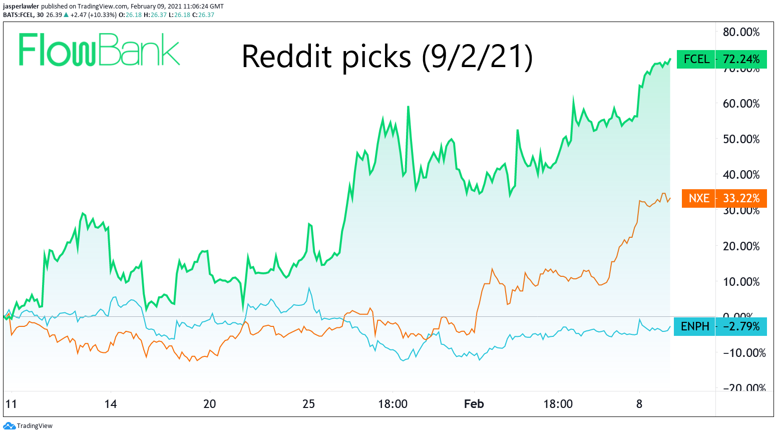 Stock tickers from #dailydiscussion on Reddit WallStreetBets (9/2/21)