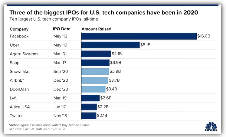 Top 20 Tech IPOs in history 