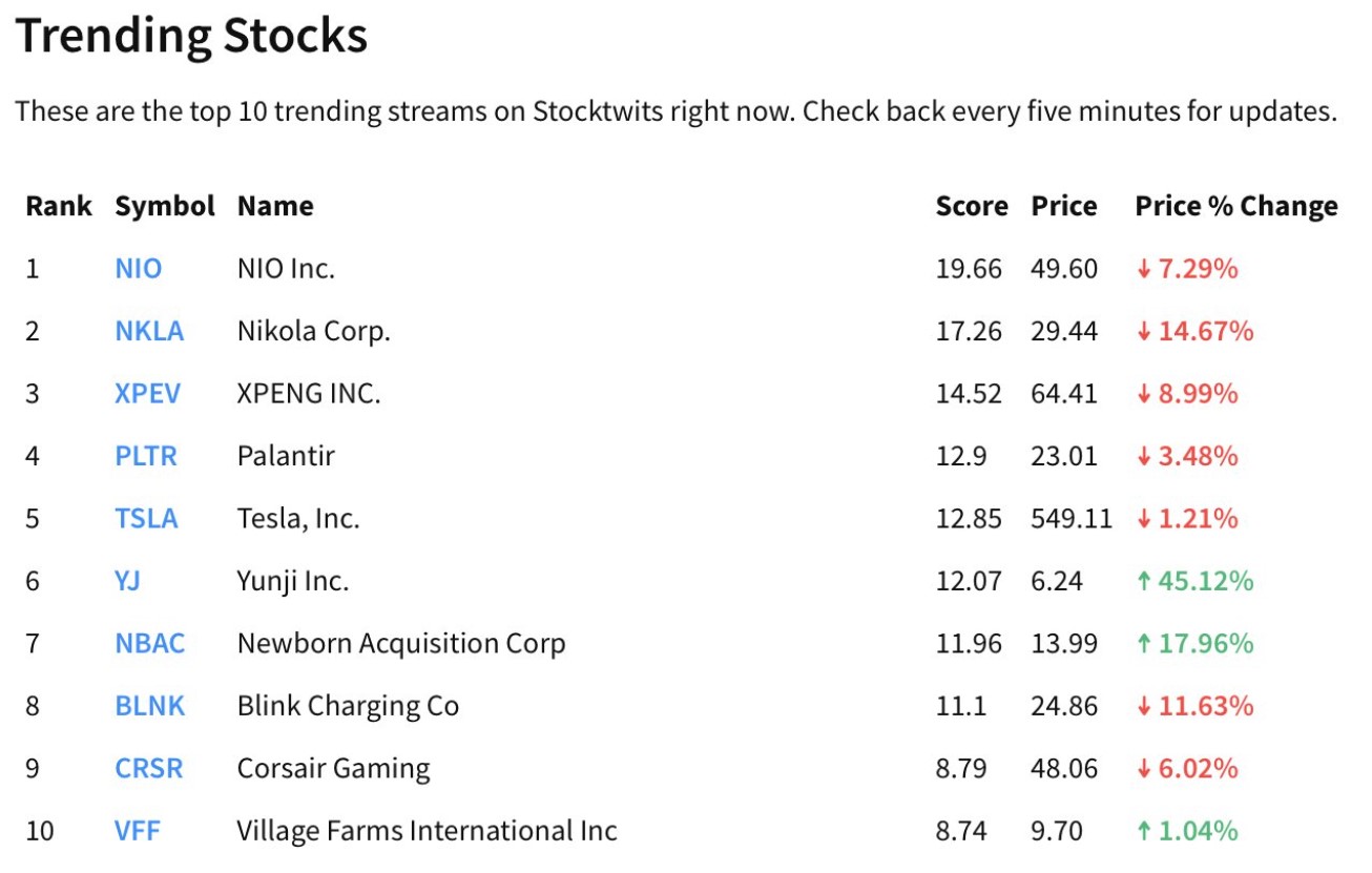 Top trending U.S stocks on Stocktwits