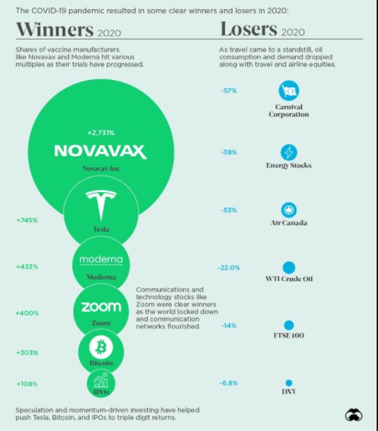 How Every Asset Class, Currency, and S&P 500 Sector Performed in 2020
